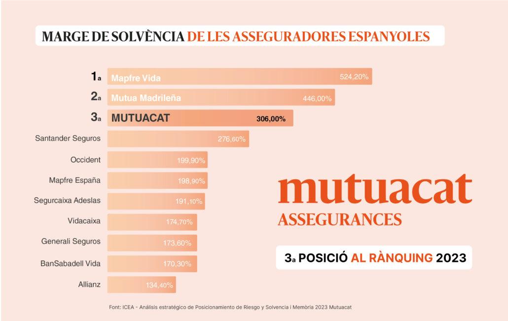 Taula on es veu la ràtio de solvència comparada amb les grans asseguradores